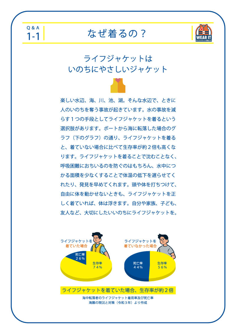 1-1なぜ着るの？ライフジャケットはいのちにやさしいジャケット 楽しい水辺、海、川、池、湖。そんな水辺で、ときに 人のいのちを奪う事故が起きています。水の事故を減 らす1つの手段としてライフジャケットを着るという 選択肢があります。ボートから海に転落した場合のグ ラフ(下のグラフ)の通り、ライフジャケットを着る と、着ていない場合に比べて生存率が約2倍も高くな ります。ライフジャケットを着ることで沈むことなく、 呼吸困難におちいるのを防ぐのはもちろん、水中につ かる面積を少なくすることで体温の低下を遅らせてく れたり、発見を早めてくれます。頭や体を打ちつけて、 自由に体を動かせないときも、ライフジャケットを正 しく着ていれば、体は浮きます。自分や家族、子ども、 友人など、大切にしたいいのちにライフジャケットを。海中転落者のライフジャケット着用率及び死亡率 海難の現況と対策について(平成23年~25年)より作成ライフジャケットを着ていた場合、生存率87% 死亡率13％　ライフジャケットを着ていなかった場合生存率49% 死亡率51％
