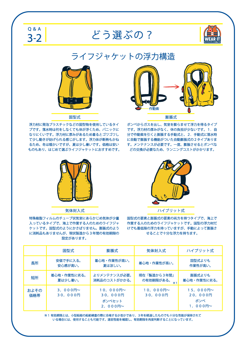 3-2 どう選ぶの？ライフジャケットの浮力構造 1.固型式 浮力材に発泡プラスチックなどの固型物を使用しているタイプです。落水時は何をしなくても体が浮くため、パニックになりにくいです。浮力材に厚みがあるため着るとゴワゴワして少し動きが妨げられる感じがします。浮力体が断熱もかねるため、冬は暖かいですが、夏は少し暑いです。価格は安いものもあり、はじめて選ぶライフジャケットにおすすめです。長所 安価で手に入る。安心感が高い。短所 着心地・作業性に劣る。夏は少し暑い。3,000円〜30,000円 2.膨脹式 ボンベからガスを出し、気室を膨らませて浮力を得るタイプです。浮力材の厚みがなく、体の負担が少ないです。1.自分で作動索を引くと膨脹する手動式と、2.手動式に落水時に自動で膨脹する機能がついた自動膨脹式の2タイプあります。メンテナンスが必要です。一度、膨脹させるとボンベな どの交換が必要なため、ランニングコストがかかります。長所 着心地・作業性が高い。夏は涼しい。短所 よりメンテナンスが必要。消耗品のコストがかかる。10,000円〜30,000円 3.気体封入式 特殊樹脂フィルムのチューブ状気室にあらかじめ気体が少量入っているタイプで、海上で作業する人のためのライフジャケットです。固型式のようにかさばりません。膨脹式のように消耗品もありませんが、現状製造から3年間の有効期限の設定があります。長所 着心地・作業性が高い。 短所 現在「製造から3年間」の有効期限がある。10,000円〜30,000円 ※1 有効期限とは、小型船舶の船舶検査の際に合格するか否かであり、3年を経過したものでも十分な性能が保持されて いる場合には、使用することも可能です。適宜性能を確認し、有効期限を再度判断することになっています。4.ハイブリット式 固型式の要素と膨脹式の要素の両方を持つタイプで、海上で作業する人のためのライフジャケットです。固型の浮力材だけでも最低限の浮力を持っていますが、手動によって膨脹させることで十分な浮力を持ちます。長所 固型式よりも作業性が高い。 短所 膨脹式よりも着心地・作業性に劣る。15,000円〜20,000円 比較