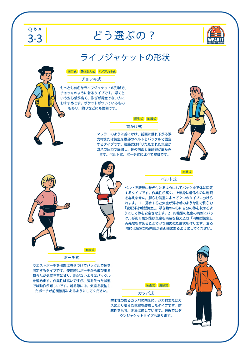 3-3 どう選ぶの？ライフジャケットの形状 1.チョッキ式 もっとも有名なライフジャケットの形状で、チョッキのように着るタイプです。浮くという安心感が高く、泳ぎが得意でない人におすすめです。ポケットがついているものもあり、釣りなどにも便利です。2.首かけ式 マフラーのように首にかけ、前面に垂れ下がる浮力材または気室を腰部のベルトとバックルで固定するタイプです。膨脹式は折りたたまれた気室がガスの圧力で展開し、体の前面と後頭部が膨らみます。ベルト式、ポーチ式に比べて安価です。3.ベルト式 ベルトを腰部に巻き付けるようにしてバックルで体に固定するタイプです。作業性が高く、上半身に着るものに制限を与えません。膨らむ気室によって2つのタイプに分けられます。1.落水すると気室が浮き輪のような形で膨らむ「変形浮き輪型気室」。浮き輪の中心に自分の体を収めるよ うにして体を安定させます。2.円柱型の気室の両側にバッ クルがあり落水後は気室を両脇を抱え込む「円柱型気室」。 両先端を留めることで浮き輪に似た形状を作ります。着る際には気室の収納部が背面部にあるようにしてください。 4.ポーチ式 ウエストポーチを腰部に巻きつけてバックルで体を固定するタイプです。使用時はポーチから飛び出る膨らんだ気室を首に被り、脱げないようにバックルを留めます。作業性は高いですが、気を失った状態では動作が難しいです。着る際には、気室を収納したポーチが前面腹部にあるようにしてください。5.カッパ式 防水性のあるカッパの内側に、浮力材またはガスにより膨らむ気室を装着したタイプです。防寒性をもち、冬場に適しています。最近ではダウンジャケットタイプもあります。