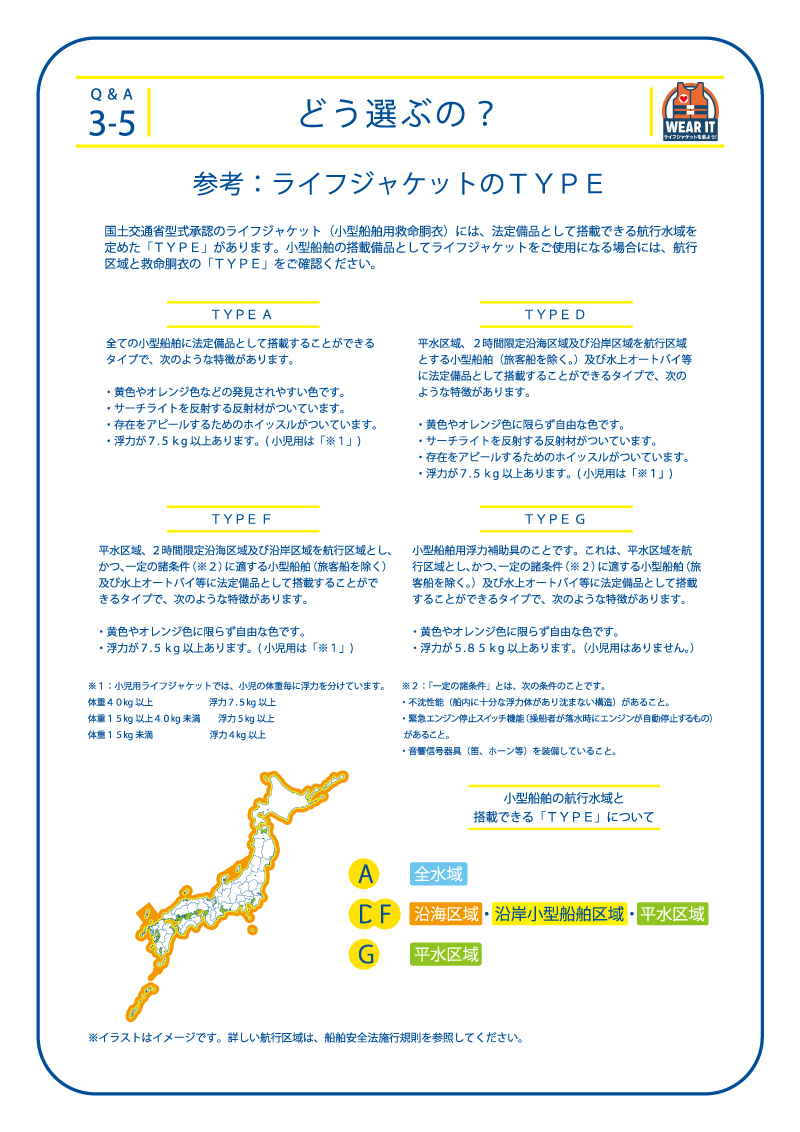 3-5 どう選ぶの？参考:ライフジャケットのTYPE 国土交通省型式承認のライフジャケット(小型船舶用救命胴衣)には、法定備品として搭載できる航行水域を定めた「TYPE」があります。小型船舶の搭載備品としてライフジャケットご使用になる場合には、航行区域と救命胴衣の「TYPE」をご確認ください。TYPE A 全ての小型船舶に法定備品として搭載することができるタイプで、次のような特徴があります。・黄色やオレンジ色などの発見されやすい色です。 ・サーチライトを反射する反射材がついています。 ・存在をアピールするためのホイッスルがついています。 ・浮力が7.5kg 以上あります。( 小児用は「※1」) TYPE D 平水区域、2時間限定沿海区域及び沿岸区域を航行区域 とする小型船舶(旅客船を除く。)及び水上オートバイ等 に法定備品として搭載することができるタイプで、次の ような特徴があります。・黄色やオレンジ色に限らず自由な色です。 ・サーチライトを反射する反射材がついています。 ・存在をアピールするためのホイッスルがついています。 ・浮力が7.5kg 以上あります。( 小児用は「※1」)TYPE F 平水区域、２時間限定沿海区域及び沿岸区域を航行区域とし、かつ、一定の諸条件（※２）に適する小型船舶（旅客船を除く）及び水上オートバイ等に法定備品として搭載することができるタイプで、次のような特徴があります。・黄色やオレンジ色に限らず自由な色です。 ・浮力が７.５ｋg以上あります。(小児用は「※１」)TYPE G 小型船舶用浮力補助具のことです。これは、平水区域を航行区域とし、かつ、一定の諸条件（※２）に適する小型船舶（旅客船を除く。）及び水上オートバイ等に法定備品として搭載することができるタイプで、次のような特徴があります。・黄色やオレンジ色に限らず自由な色です。・浮力が５.８５ｋg以上あります。（小児用はありません。）※１：小児用ライフジャケットでは、小児の体重毎に浮力を分けています。体重４０kg以上 浮力７.５kg以上 体重１５kg以上４０kg未満 浮力５kg以上 体重１５kg未満 浮力４kg以上 ※２：「一定の諸条件」とは、次の条件のことです。・不沈性能（船内に十分な浮力体があり沈まない構造）があること。・緊急エンジン停止スイッチ機能（操船者が落水時にエンジンが自動停止するもの）があること。・音響信号器具（笛、ホーン等）を装備していること。