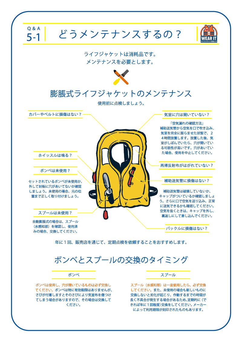 5-1 どうメンテナンスするの?ライフジャケットは消耗品です。 メンテナンスを必要とします。膨脹式ライフジャケットのメンテナンス 使用前に点検しましょう。カバーやベルトに損傷はない? ホイッスルは鳴る? ボンベは未使用? セットされているボンベが未使用か、外して封板に穴があいてないか確認しましょう。未使用の場合、元の位置まで正しく取り付けましょう。スプールは未使用? 自動膨脹式の場合は、スプール(水感知部)を確認し、使用済みの場合、交換してください。 気室に穴は開いていない？ 「空気漏れの確認方法」補助送気管から空気を口で吹き込み、気室を完全に膨らませた状態で、２４時間放置します。放置した後、気室がしぼんでいたら、穴が開いている可能性が高いです。穴があいていた場合、使用を中止してください。 再帰反射布がはがれていない？ 補助送気管に損傷はない？ 補助送気管は破損していないか、キャップがついているか確認しましょう。さらに口で空気を送り込み、正常に送気できるかも確認してください。空気を抜くときは、キャップを外し、裏返しにして差し込んでください。 バックルに損傷はない？年に１回、販売店を通じて、定期点検を依頼することをおすすめします。ボンベとスプールの交換のタイミング ボンベ ボンベは使用し、穴が開いているものは必ず交換してください。ボンベは特に有効期限はありませんが、さびが付着しますとそのさびにより気室布を傷つけてしまう場合がありますので、その場合は交換してください。 スプール スプール（水感知部）は一度使用したら、必ず交換してください。また、未使用の場合も新しいものに交換しないと劣化が起こり、作動するまでの時間が長く不具合が発生する場合があるため、定期的に（できれば年に１回程度）交換をしてください。メーカーによって利用期限が刻印されたものもあります。