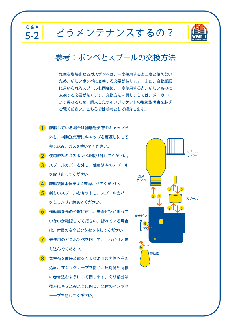 5-2 どうメンテナンスするの?参考：ボンベとスプールの交換方法 気室を膨脹させるガスボンベは、一度使用すると二度と使えないため、新しいボンベに交換する必要があります。また、自動膨脹に用いられるスプールも同様に、一度使用すると、新しいものに交換する必要があります。交換方法に関しましては、メーカーにより異なるため、購入したライフジャケットの取扱説明書を必ずご覧ください。こちらでは参考として紹介します。 1.膨脹している場合は補助送気管のキャップを外し、補助送気管にキャップを裏返しにして差し込み、ガスを抜いてください。 2.使用済みのガスボンベを取り外してください。 3.スプールカバーを外し、使用済みのスプールを取り出してください。 4.膨脹装置本体をよく乾燥させてください。 5.新しいスプールをセットし、スプールカバーをしっかりと締めてください。 6.作動索を元の位置に戻し、安全ピンが折れていないか確認してください。折れている場合は、付属の安全ピンをセットしてください。 7.未使用のガスボンベを回して、しっかりと差し込んでください。 8.気室布を膨脹装置をくるむように内側へ巻き込み、マジックテープを閉じ、反対側も同様に巻き込むようにして閉じます。えり部分は後方に巻き込みように閉じ、全体のマジックテープを閉じてください。
